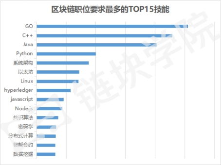 區塊鏈技術課程 掃除一切疑難雜癥，全面掌握相關軟件與服務