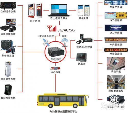 實(shí)錘通達(dá)電氣 深度合作華為5G物聯(lián)網(wǎng)，公交智能測溫系統(tǒng)與區(qū)塊鏈技術(shù)融合創(chuàng)新